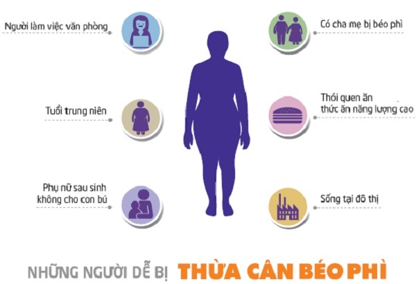 Béo phì - Căn bệnh nguy hiểm và phổ biến ở Việt Nam