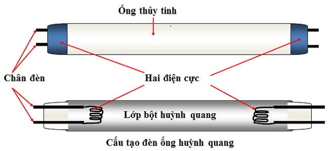 Tìm hiểu về nguyên lý làm việc của bóng đèn huỳnh quang