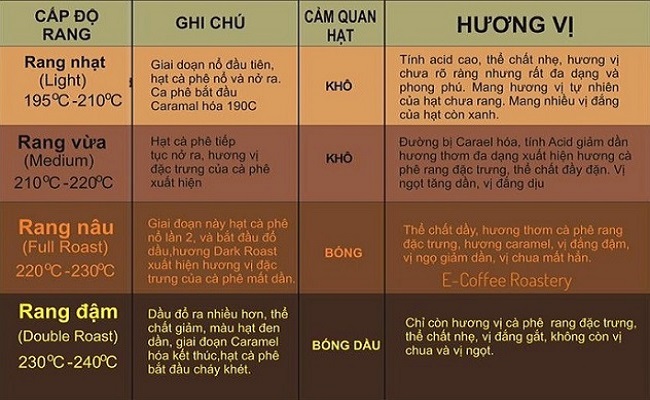 Hướng dẫn quy trình kỹ thuật rang xay cà phê ngon đúng cách