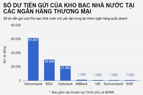 Kho bạc nhà nước Việt Nam gửi tiền nhiều nhất tại ngân hàng nào?