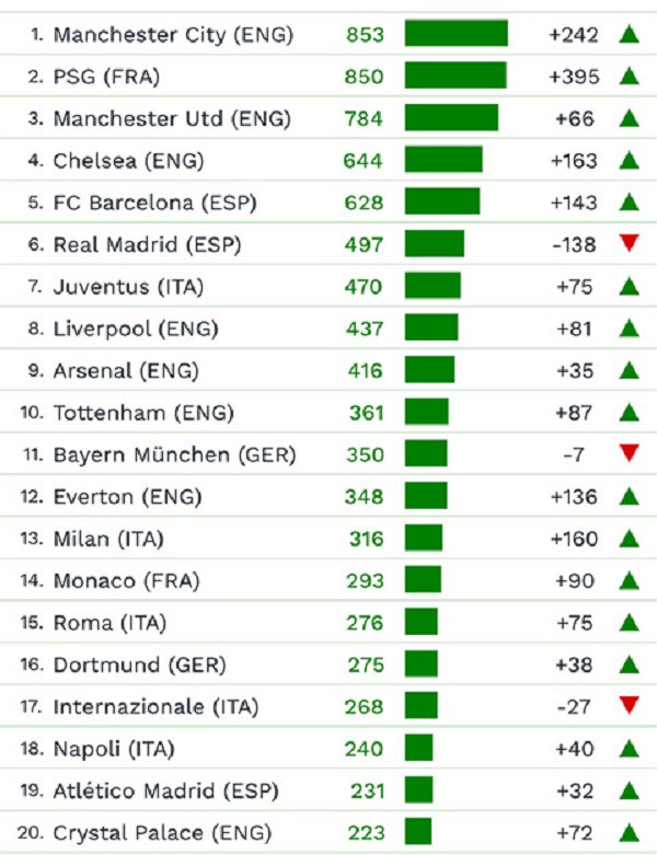Man City hiện là đội bóng đắt giá nhất hành tinh